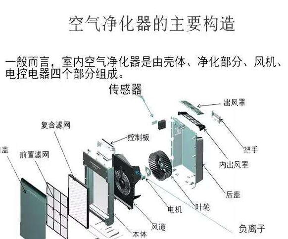 那么那种空气净化器好呢